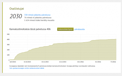 Kuntalaisaloitteessa jo yli 2000 tukijaa